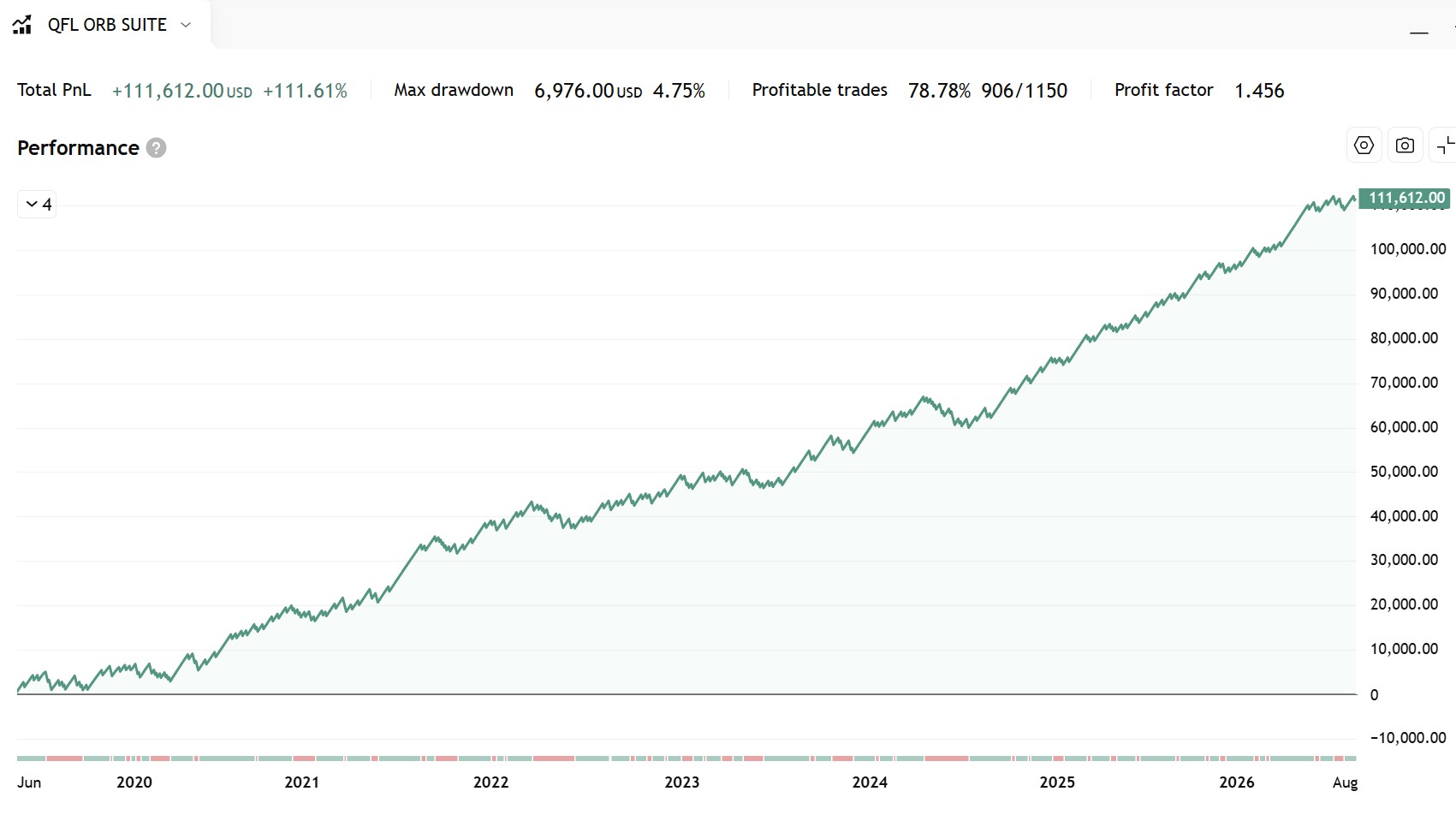Scalper historical TradingView backtest report, 2019 to 2026